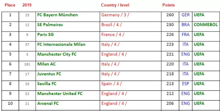 Ranking com os dez primeiros na lista de melhores clubes do mundo. (Foto: Reprodução/IFFHS)