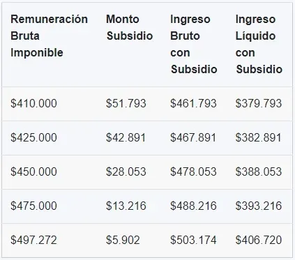 Montos del Bono IMG según el sitio web del beneficio | Foto: www.ingresominimo.cl
