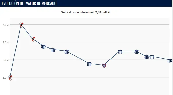 Valor de Federico Girotti (Foto: Transfermarkt).