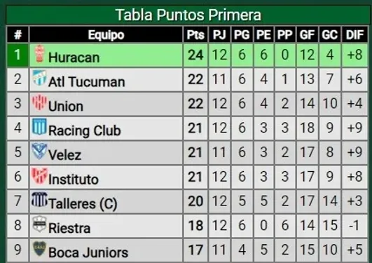 Tabla de la Liga Profesional 2024 (Foto: Promiedos)