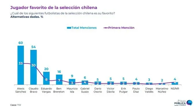 Los resultados de la encuesta Plaza Pública-Cadem