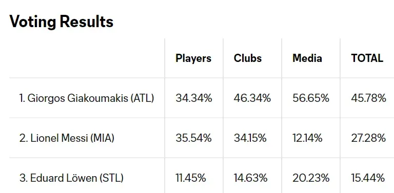 Voting results of 2023 MLS Newcomer of the Year award. (via MLS)