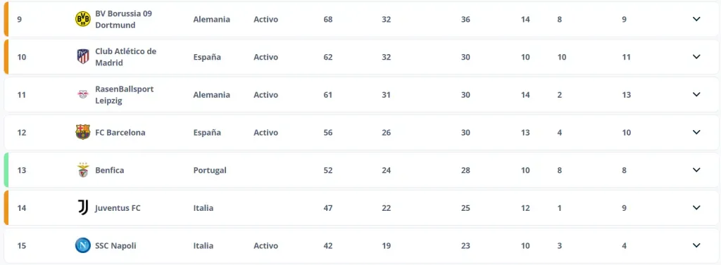 La tabla que publicó FIFA en su sitio web oficial sobre los coeficientes de los clubes para clasificar a la Copa Mundial de Clubes del 2025.