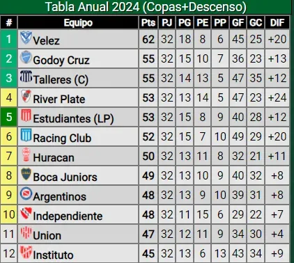 Boca quedó más lejos en la lucha por ir a la Libertadores. (Promiedos)