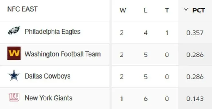Posiciones de la NFL 2020/21 NFC EAST después de la semana 7 (Foto: nfl.com)