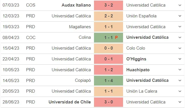 Fuente: Soccerway. Nota: Ante Deportes Colina aparece como victoria (color verde) por el triunfo en la tanda de penales.