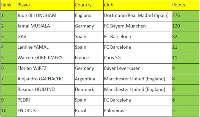 El ranking de de la IFFHS de los mejores jugadores Sub 20 del 2023.