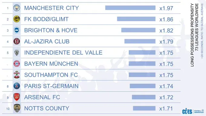 El top de los equipos del mundo con mejor promedio de posesiones largas. (Foto: @CIES_Football)