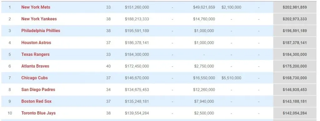 Top 10 de nóminas rumbo a la campaña 2024 (Vía: spotrac.com)