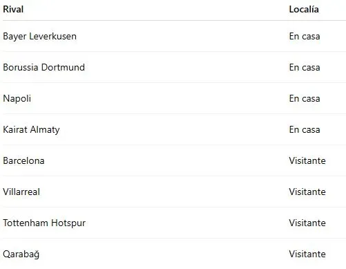 Todo los rivales de Rodrigo Huescas en la Champions League 2025/2026