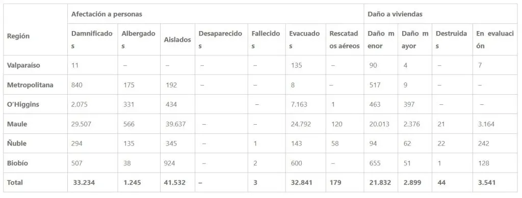 Datos entregados por Senapred