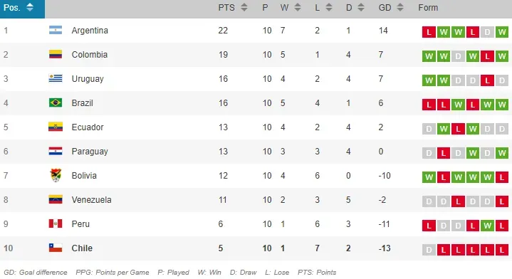 La tabla de posiciones de las Eliminatorias Sudamericanas.