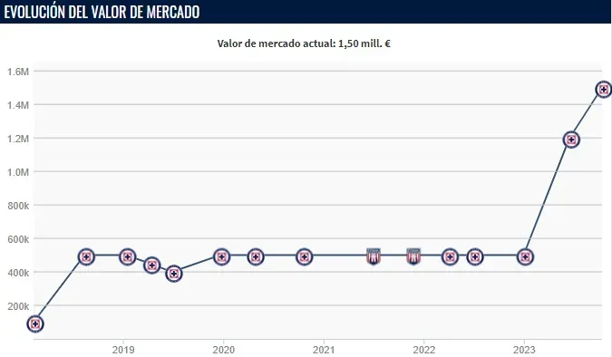 Evolución del valor de mercado de Alexis Gutiérrez (Transfermarkt)