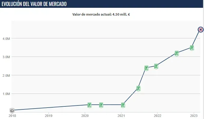 Evolución del valor de mercado de Kevin Mier. (Captura Transfermarkt)