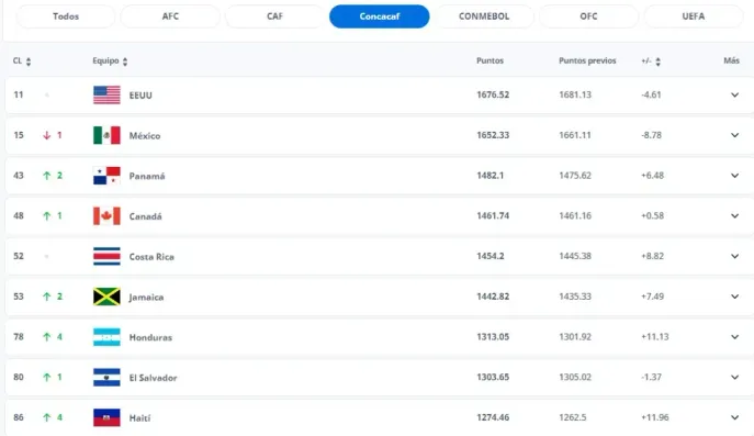 Ranking FIFA – Concacaf