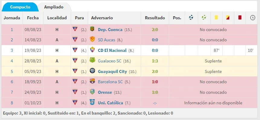 Dato de rendimiento de Jan Hurtado en LigaPro con Liga de Quito. Fuente: Transfermark.