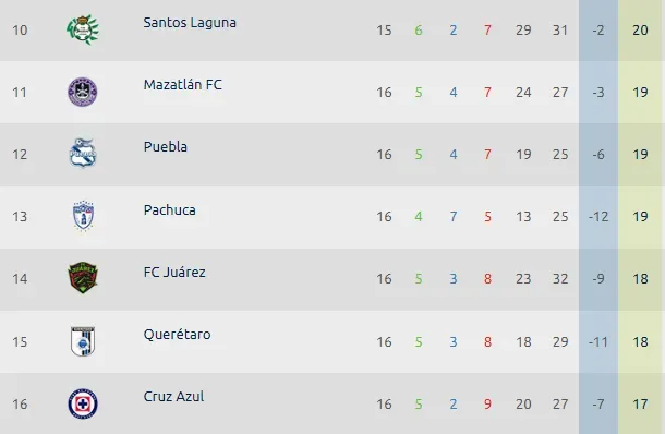El décimo lugar ya es inalcanzable para Cruz Azul. (Foto: Liga MX)