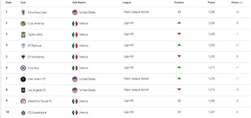 La nueva actualización del ranking (concacaf.com.es).