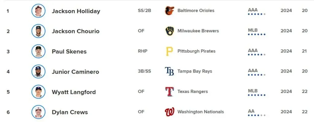 Top 6 de mejores prospectos de MLB al 05 de mayo del 2024 (Vía: MLB.com)