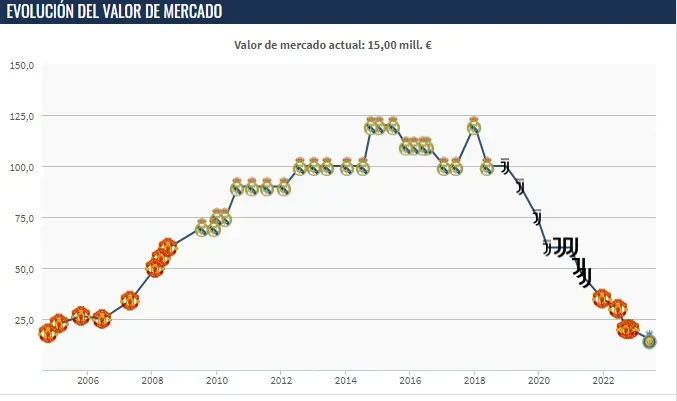 Así ha sido la el descenso de valor de Cristiano Ronaldo en el último tiempo (Transfermarkt).