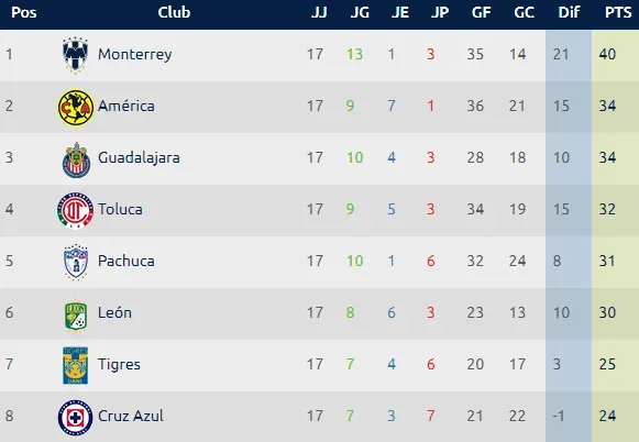 (Imagen: Liga MX)