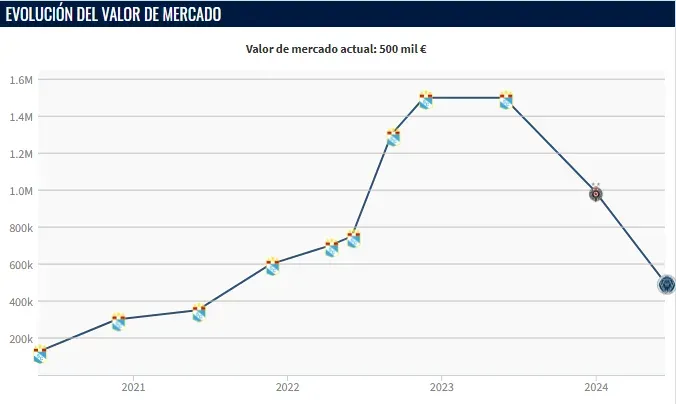 Valor de Joao Grimaldo (Foto: Transfermarkt).