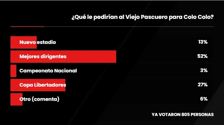 Resultados de la encuesta de DaleAlbo.