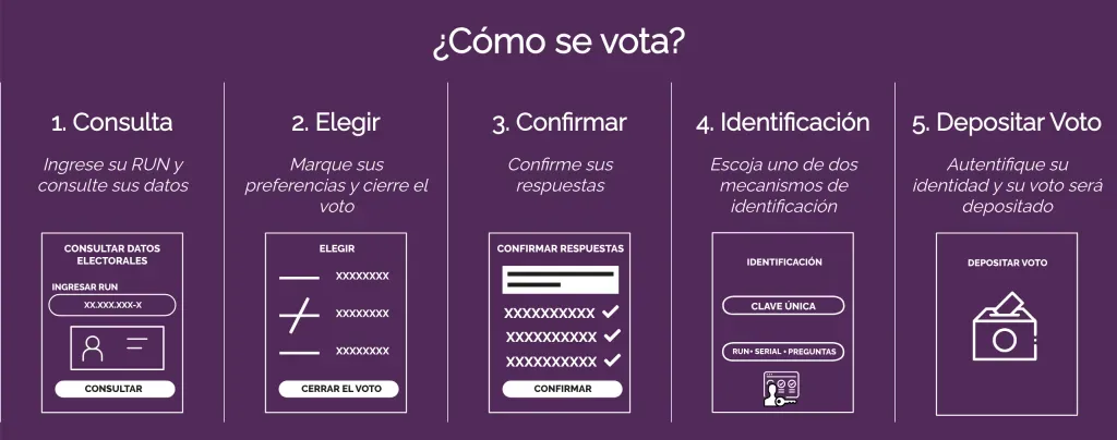 Cómo votar / Convergencia Social