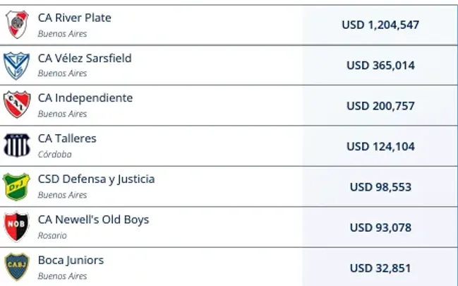 La distribución de los fondos que la FIFA hará con los clubes argentinos. FIFA.com