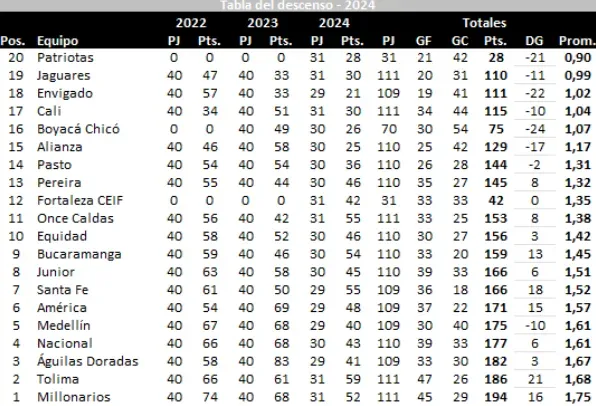 Tabla de @josasc