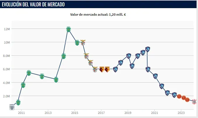 Valor de André Carrillo (Foto: Transfermarkt).