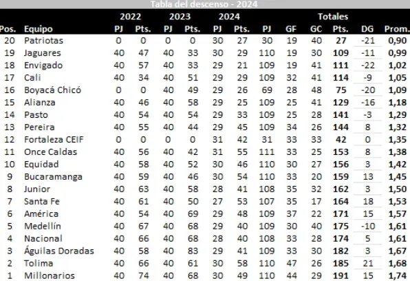 Tabla de @josasc