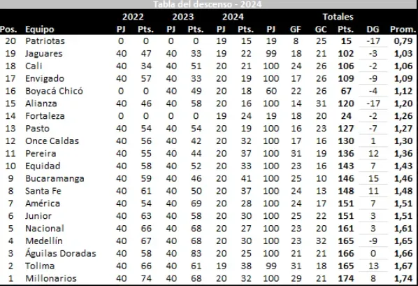 Tabla de @josasc