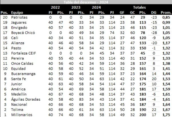 Tabla de @josasc