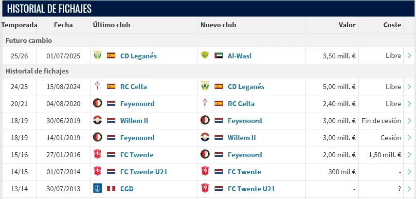 Fuente: Transfermarkt