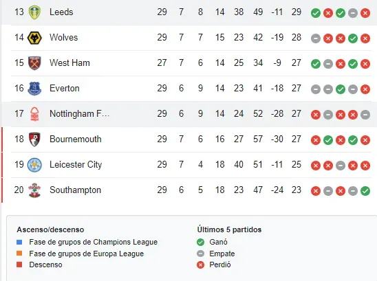 Asi marcha la parte baja de la tabla de posiciones en la Premier League (Google)