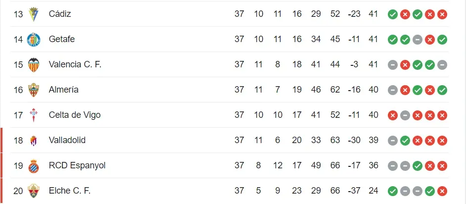 Así llegan los equipos que pelean por la permanencia a la última jornada de LaLiga.