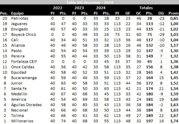 Tabla de @josasc