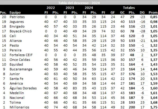 Tabla de @josasc