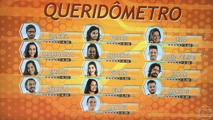 Queridômetro do BBB 17. Reprodução/Globo