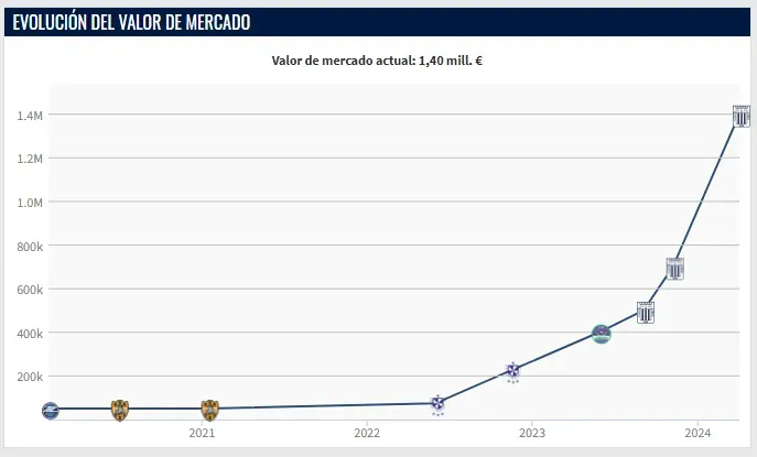 Valor de Erick Noriega (Foto: Transfermarkt).
