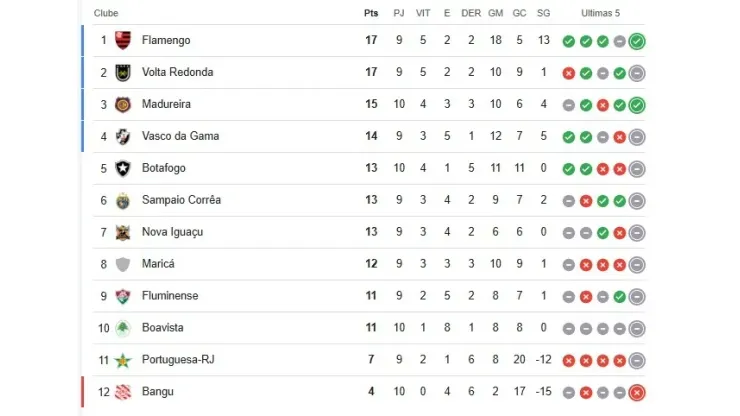 Tabela atualizada do Campeonato Carioca 2025. Reprodução Google