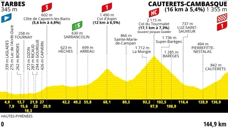 Dónde ver la etapa 6 del Tour de Francia: en vivo, fecha, hora y perfil