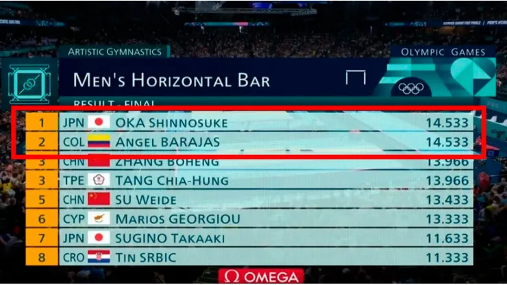 El puntaje en la final de la barra fija en la Gimnasia Artística masculino de los JJ.OO París 2024.
