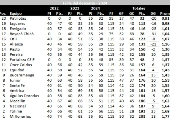 Tabla de @josasc