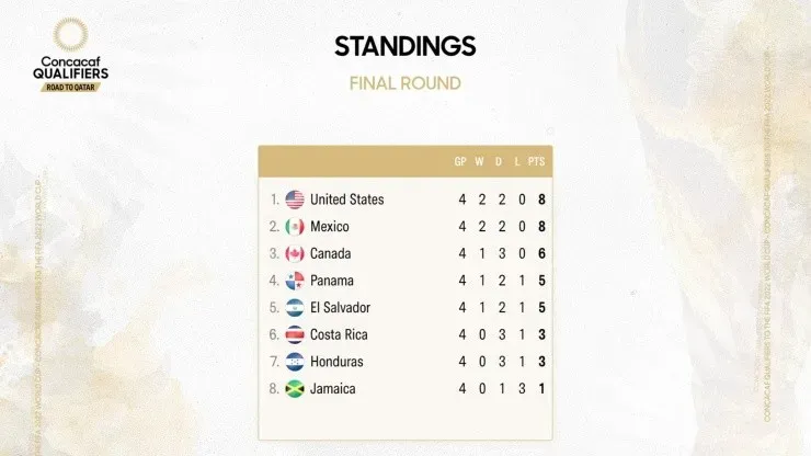 Foto: Twitter oficial de la Concacaf.