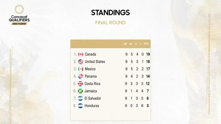 Así quedaron las posiciones en el octagonal final (Twitter @Concacaf)