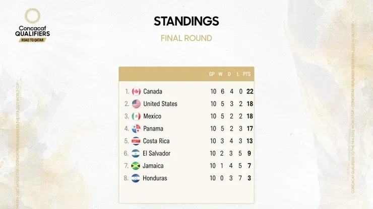 Así están las posiciones en el octagonal final (Twitter @Concacaf)