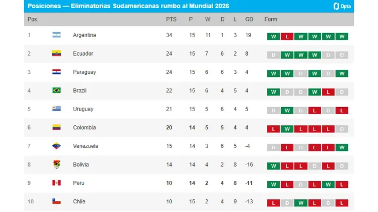 Tabla de posiciones Eliminatorias 2026
