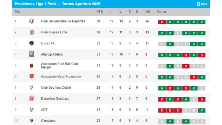 Tabla de posiciones Torneo Apertura 2025